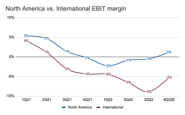 Amazon North America vs. International EBIT margin