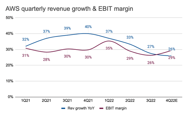 Amazon AWS Revenue Growth and EBIT Margin