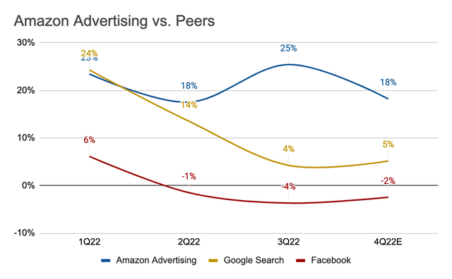Amazon Advertising vs. Google vs. Facebook