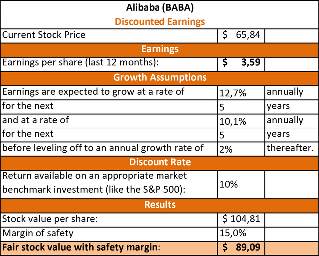 Alibaba Discounted Earnings Valuation
