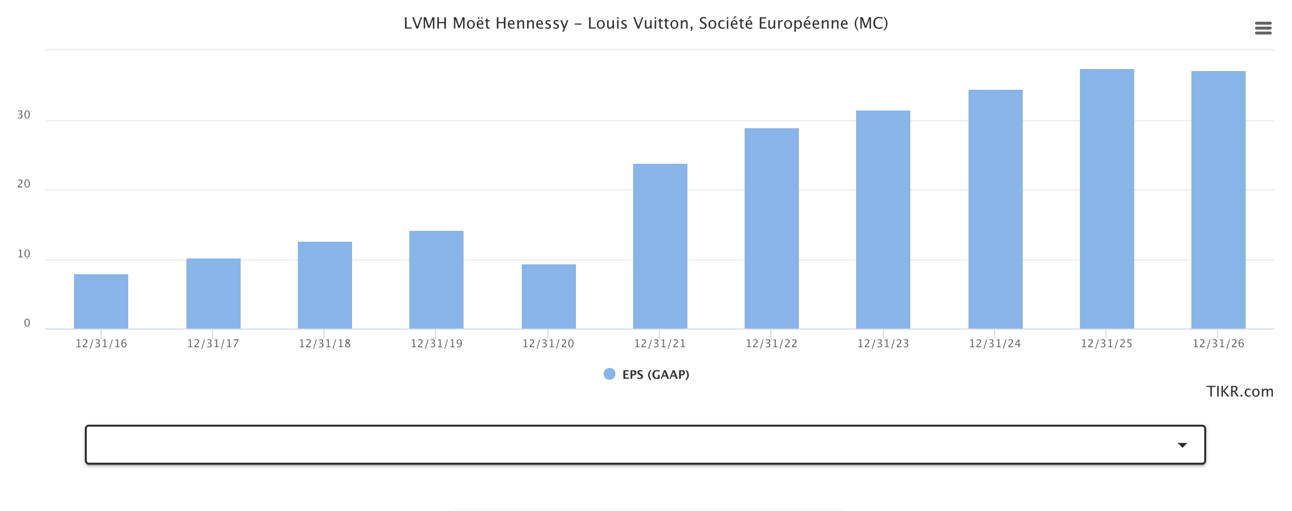 Moët Hennessy Louis Vuitton Stock Analysis, LVMH Stock Analysis, $LVMH