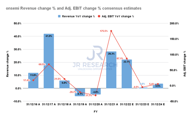 onsemi Revenue change % and Adjusted EBIT change % consensus estimates