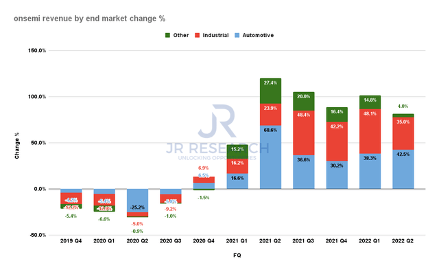 onsemi Revenue by end market change %