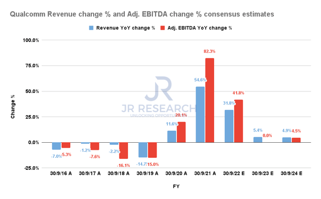Qualcomm Revenue change % and Adjusted EBITDA change % consensus estimates