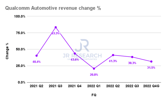 Qualcomm Automotive revenue change %