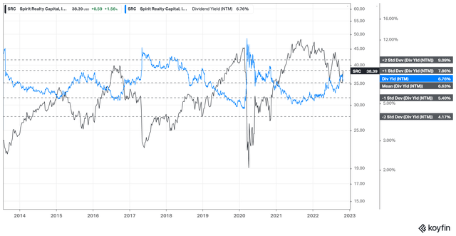 SRC NTM Dividend yields % valuation trend