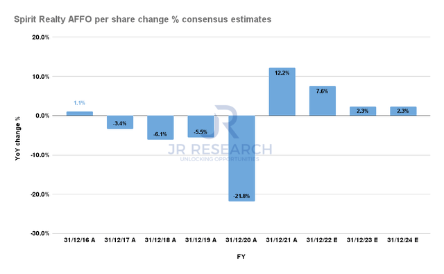 Spirit Realty AFFO per share change % consensus estimates