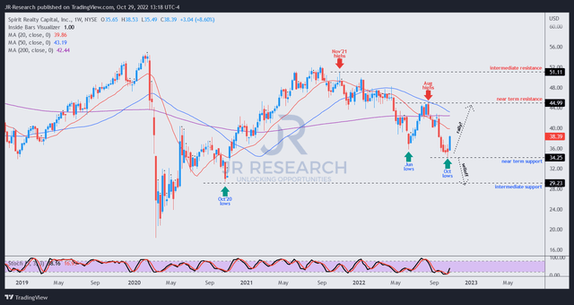 SRC price chart (weekly)