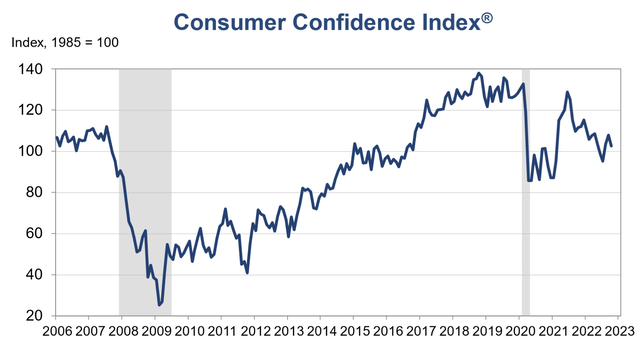 Consumer Confidence