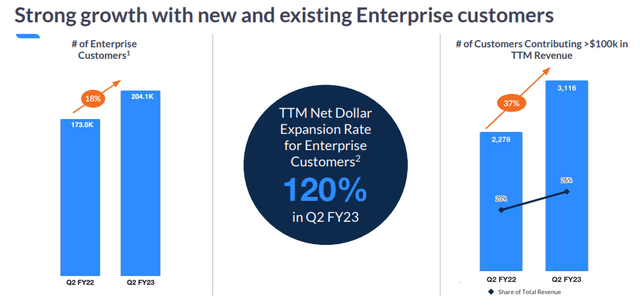 Zoom growth with new and existing Enterprise customers
