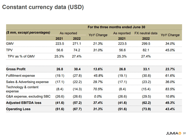 Jumia Constant Currency Data