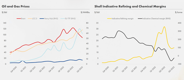 Shell Third Quarter Results