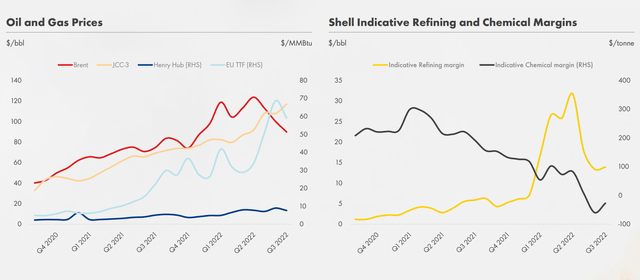 Shell Q3 results