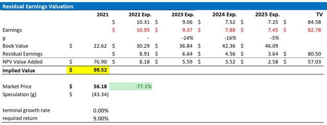 Shell Valuation Update