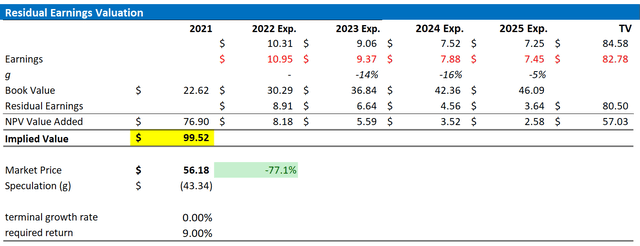 Shell valuation update