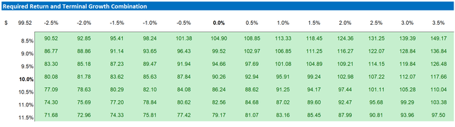 Shell valuation sensitivity table