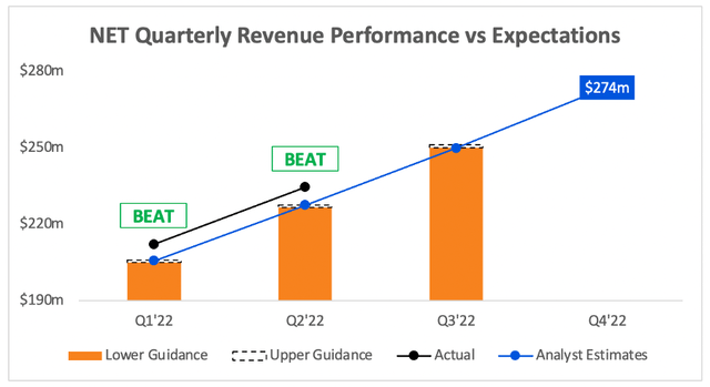 Cloudflare NET quarterly revenue performance vs analysts expectations
