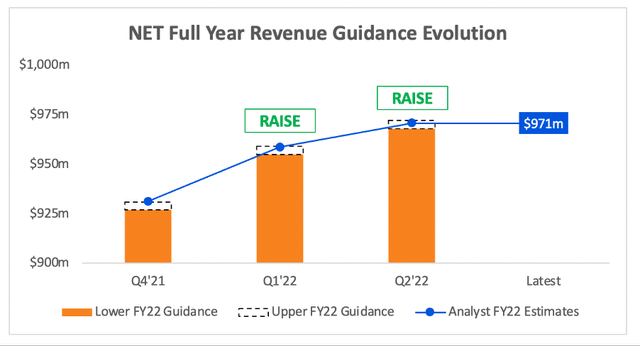 Cloudflare NET analysts full year revenue expectation trends