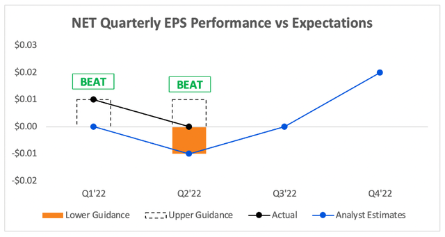Cloudflare NET quarterly earnings EPS performance vs expectations