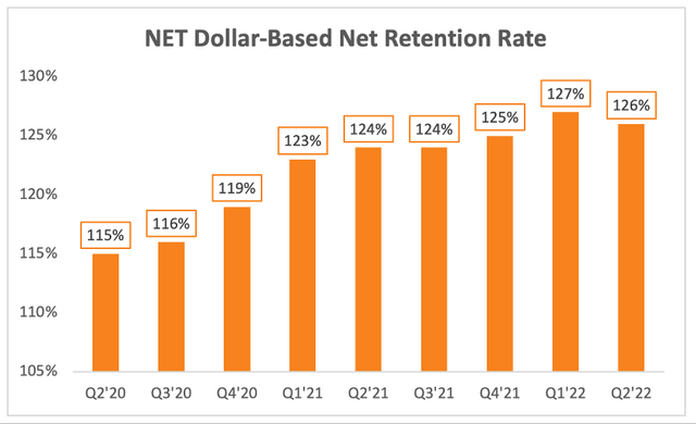 Cloudflare NET dollar based net retention rate trend