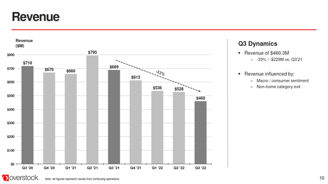 Overstock Q3 2022 revenue chart