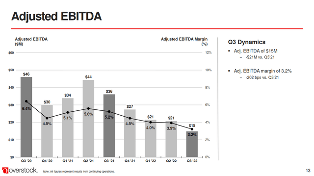Overstock Q3 2022 adjusted EBITDA chart