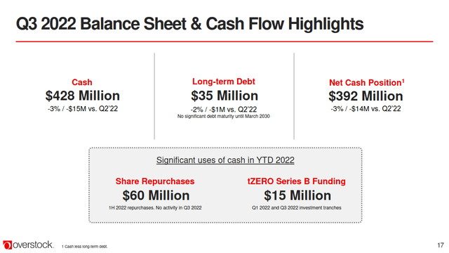 Overstock Q3 2022 balance sheet and cash flow highlights