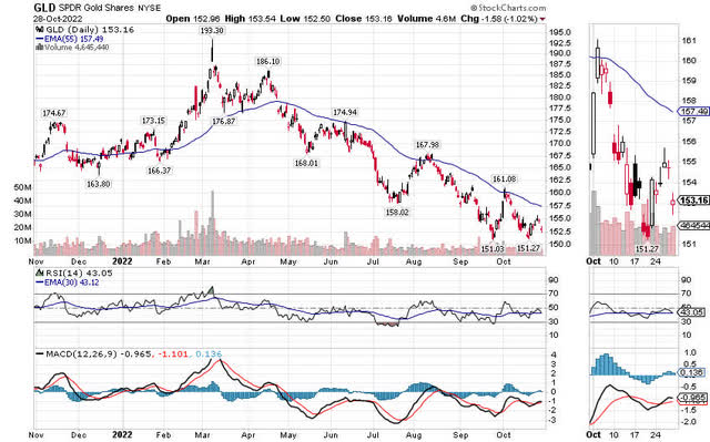 GLD 1-year Chart, daily timeframe