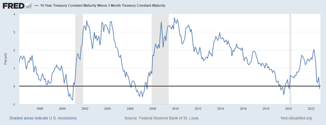US 10y Treasury Yield Minus 3-month Yield