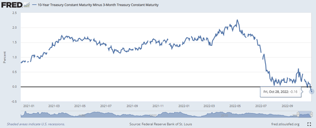 US 10y Treasury Yield Minus 3-month Yield (1 year)