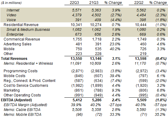 Charter Revenues & EBITDA (Q3 2022 vs. Prior Periods)