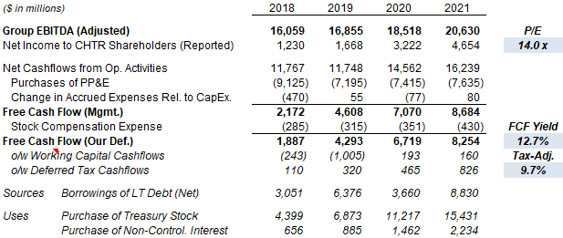 Charter Earnings, Cash flows & Valuation (2018-21)