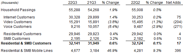 Charter Customer Numbers (Q3 2022 vs. Prior Periods)