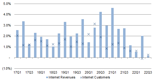 Charter Internet Revenues & Customer Growth Q/Q (Since 2017)