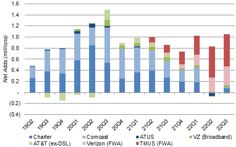 Wireline & Fixed Wireless Broadband Net Adds - Key Players (Since Q2 2019)