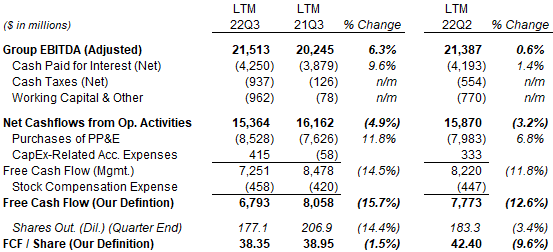 Charter FCF/Share (Q3 2022 vs. Prior Periods)