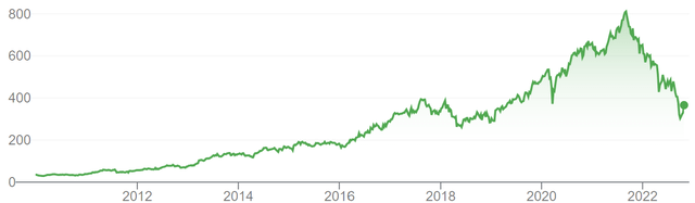 Charter Share Price (Since IPO)