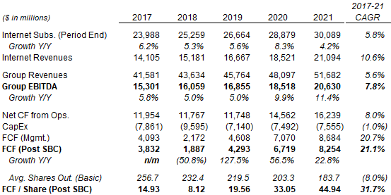 Charter Internet Subscribers & Key Financials (2017-21)