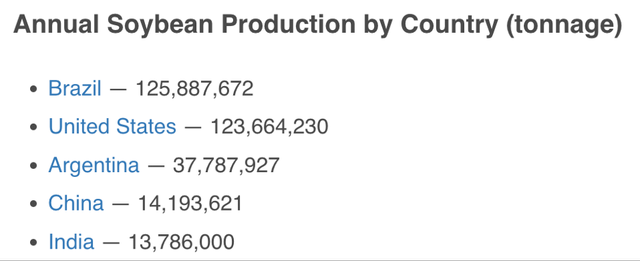 Leaning soybean producing countries