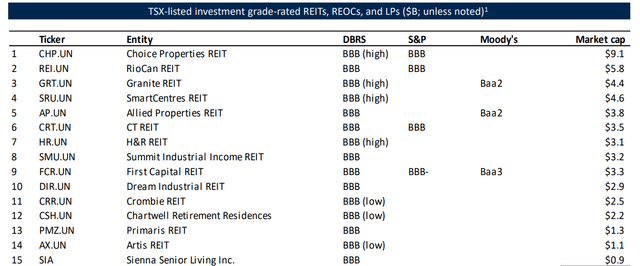 REIT Sector Credit Ratings