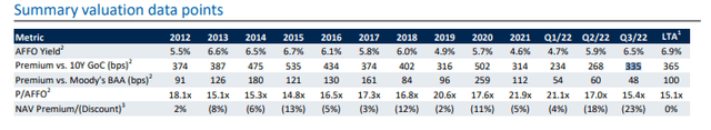 REIT Sector Valuation Table