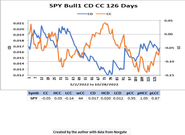 SPY Bull1 126 Day CC_CD