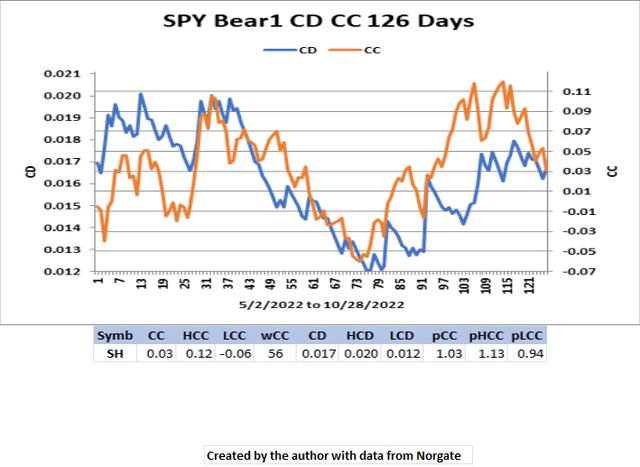 SPY Bear1 CD CC 126 Days