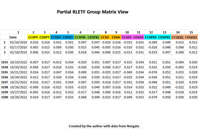 Partial RLETF Group Matrix
