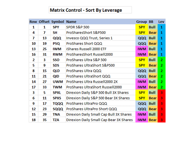 Matrix Control Sort by Leverage