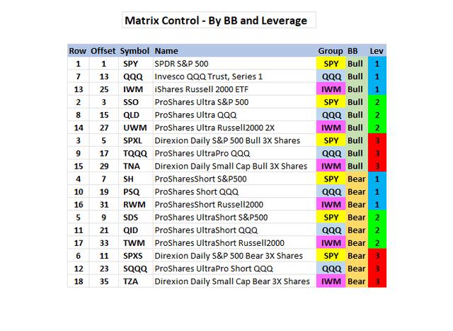 Matrix Control by BB and Leverage
