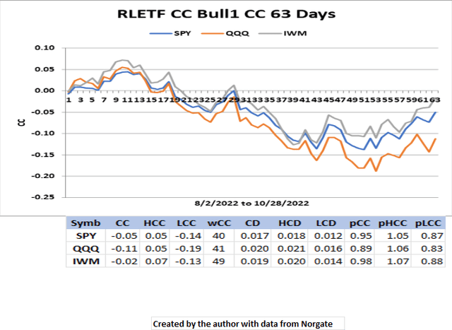 RLETF CC1 63 Days