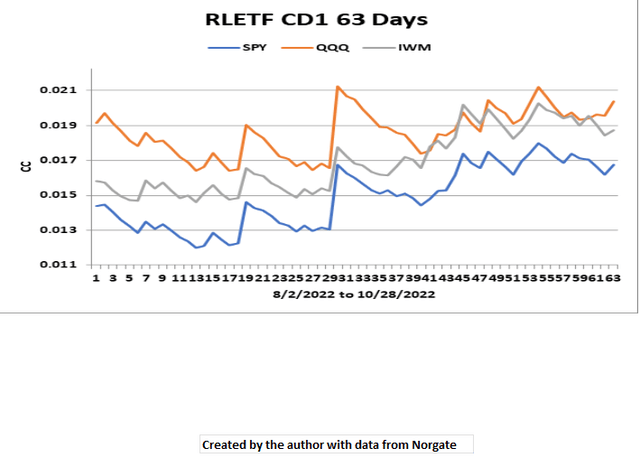 RLETF CD1 63 Days