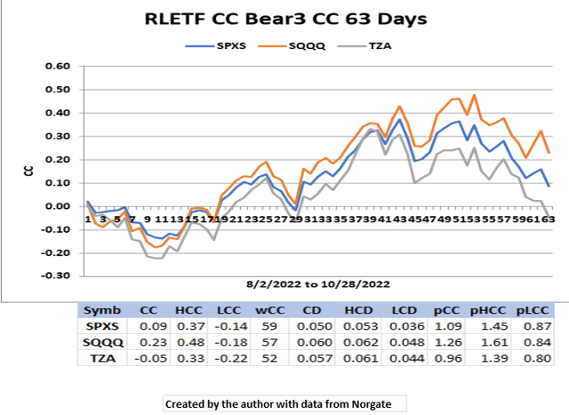 RLETF CC3 Bear 63 Day