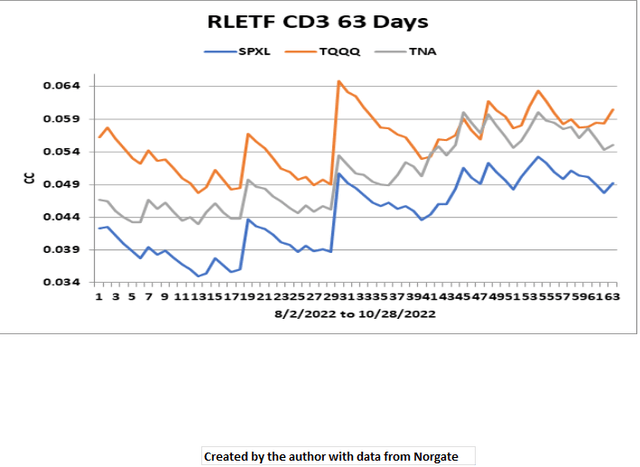 RLETF CD3 63 Days